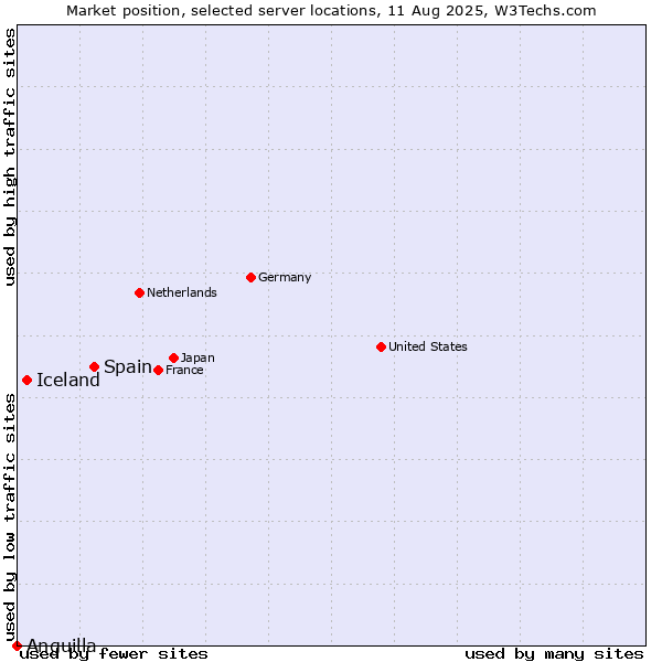 Market position of Spain vs. Iceland vs. Anguilla
