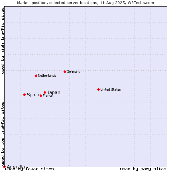 Market position of Japan vs. Spain vs. Anguilla