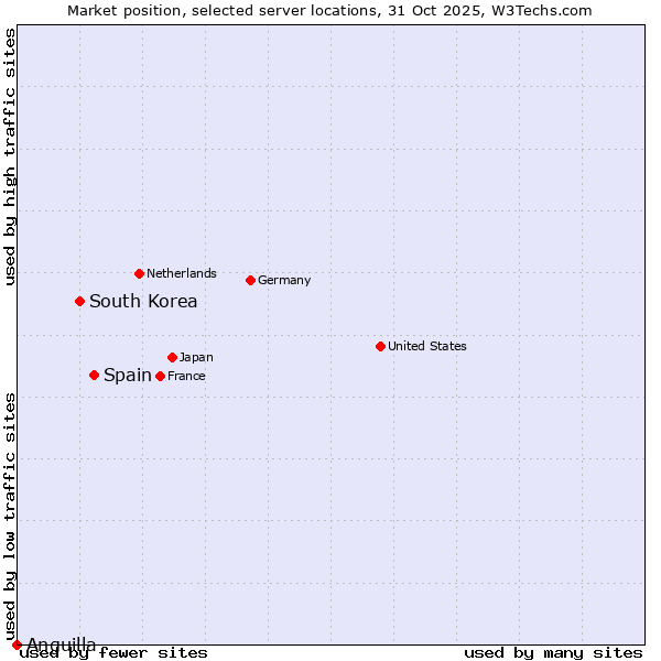 Market position of Spain vs. South Korea vs. Anguilla