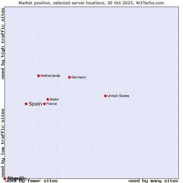 Market position of Spain vs. Liberia vs. Anguilla