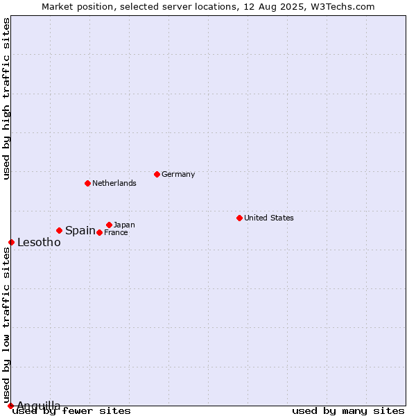 Market position of Spain vs. Lesotho vs. Anguilla