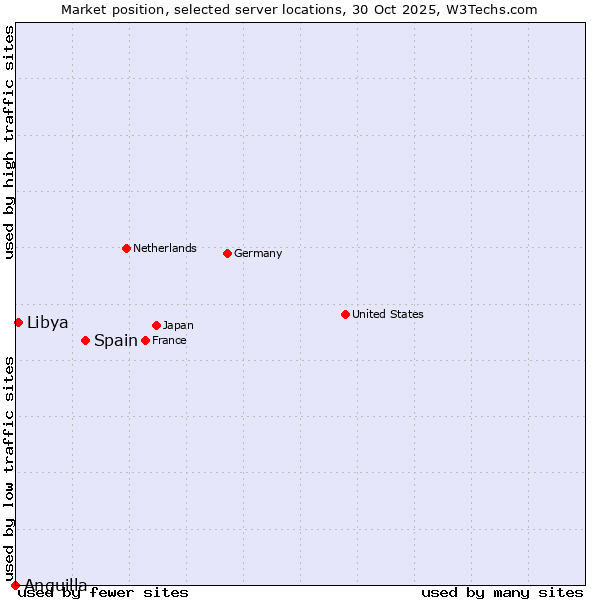 Market position of Spain vs. Libya vs. Anguilla