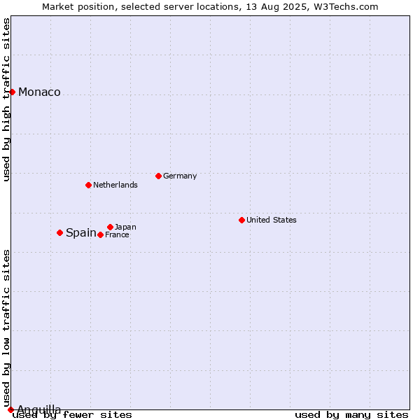 Market position of Spain vs. Monaco vs. Anguilla