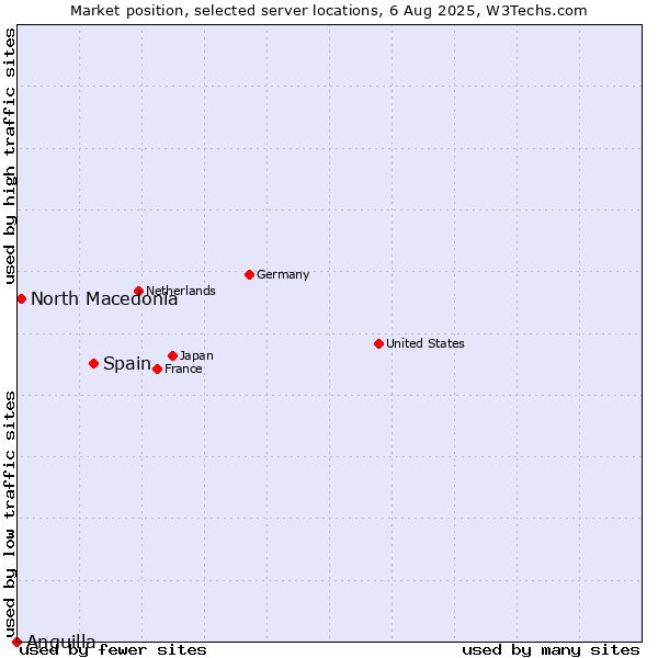 Market position of Spain vs. North Macedonia vs. Anguilla