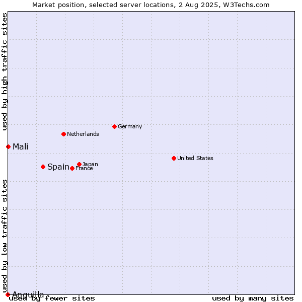 Market position of Spain vs. Mali vs. Anguilla