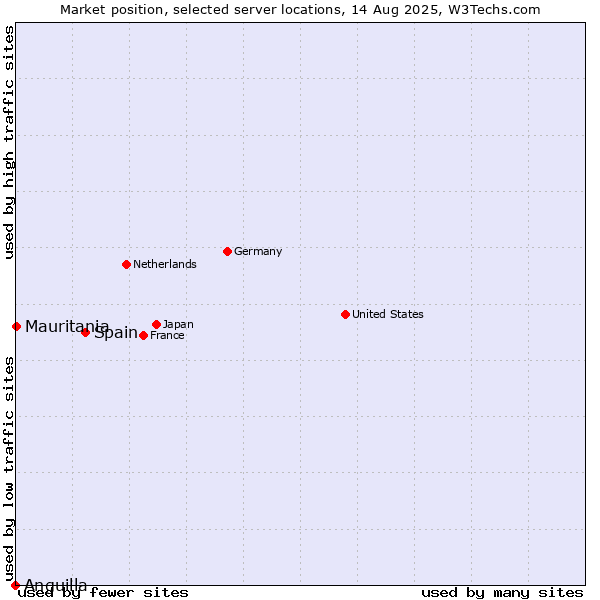 Market position of Spain vs. Mauritania vs. Anguilla
