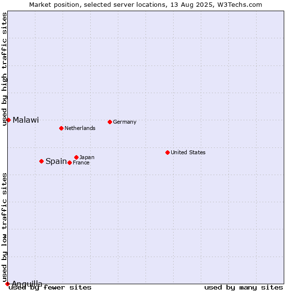 Market position of Spain vs. Malawi vs. Anguilla
