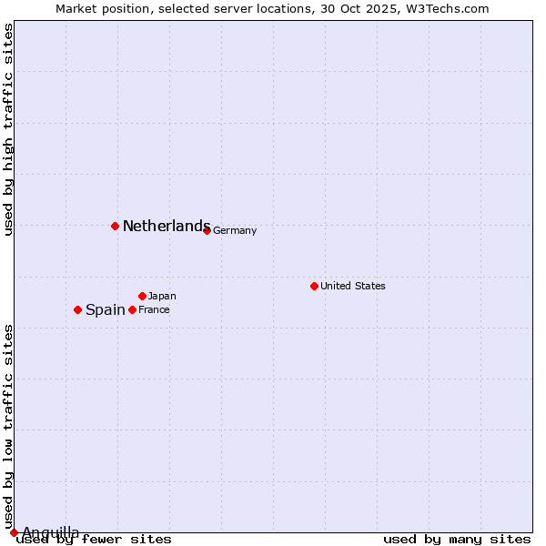 Market position of Netherlands vs. Spain vs. Anguilla