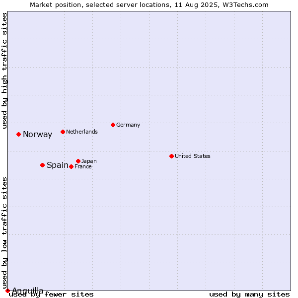 Market position of Spain vs. Norway vs. Anguilla