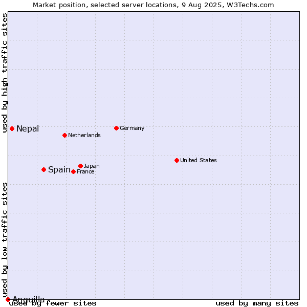 Market position of Spain vs. Nepal vs. Anguilla