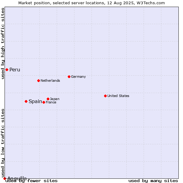 Market position of Spain vs. Peru vs. Anguilla
