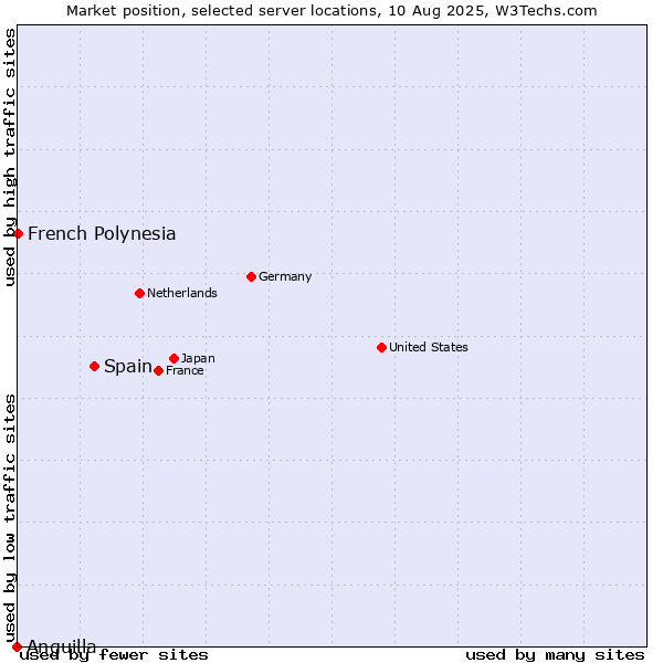 Market position of Spain vs. French Polynesia vs. Anguilla