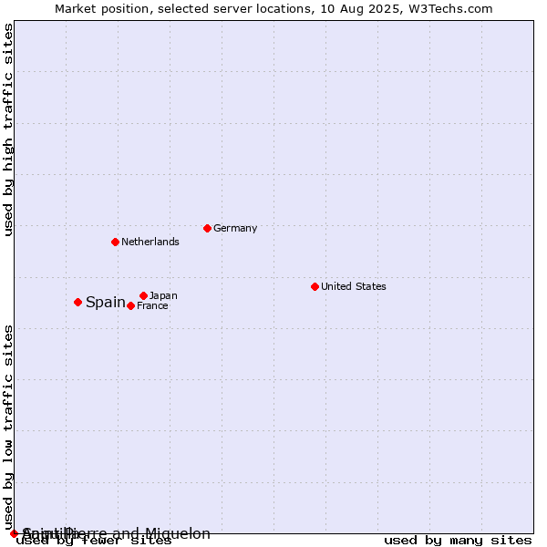Market position of Spain vs. Saint Pierre and Miquelon vs. Anguilla