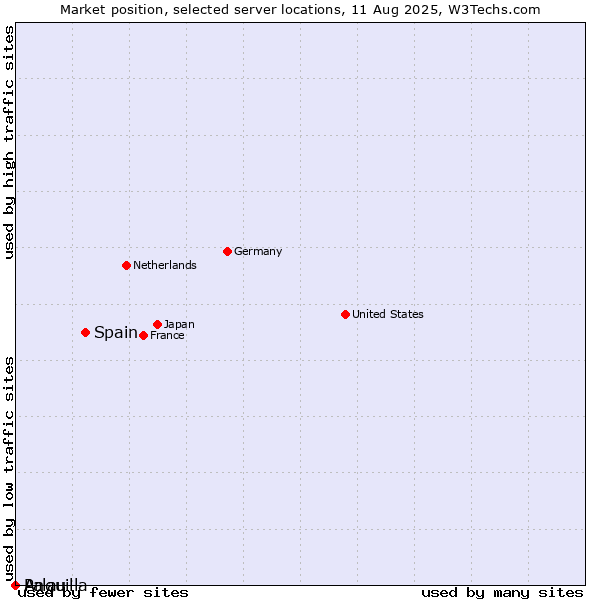 Market position of Spain vs. Palau vs. Anguilla