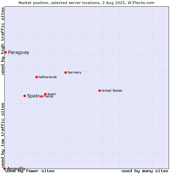 Market position of Spain vs. Paraguay vs. Anguilla