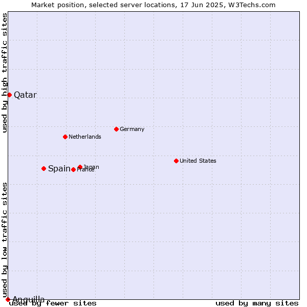 Market position of Spain vs. Qatar vs. Anguilla