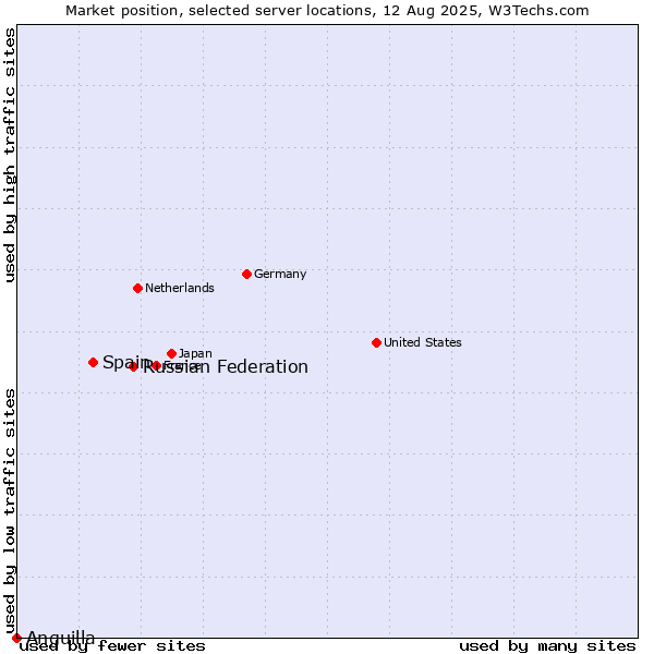 Market position of Russian Federation vs. Spain vs. Anguilla