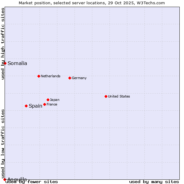 Market position of Spain vs. Somalia vs. Anguilla