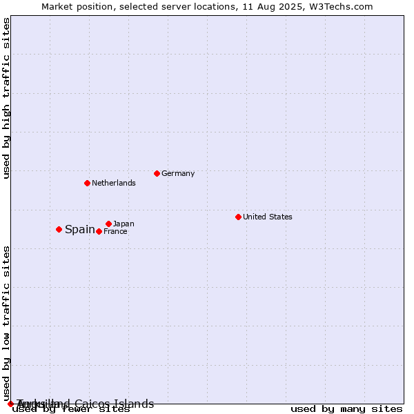 Market position of Spain vs. Turks and Caicos Islands vs. Anguilla