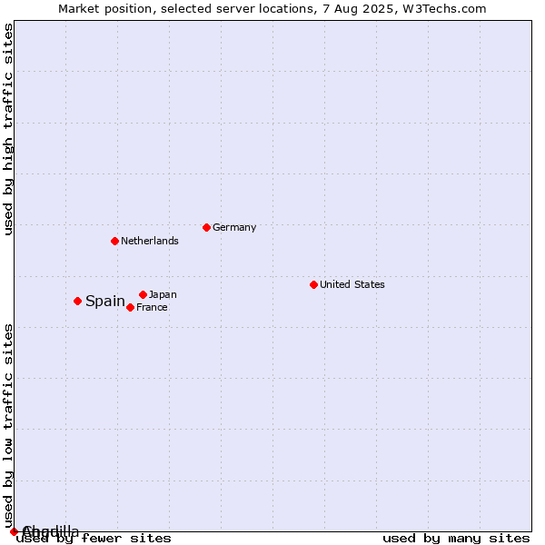 Market position of Spain vs. Chad vs. Anguilla