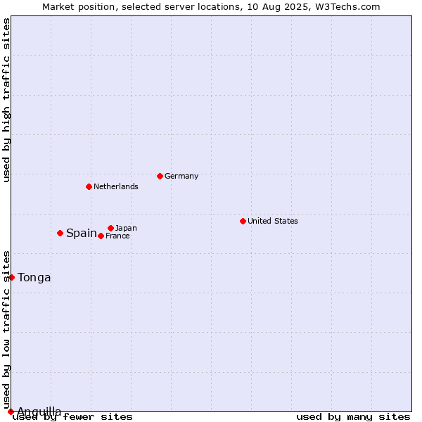 Market position of Spain vs. Tonga vs. Anguilla