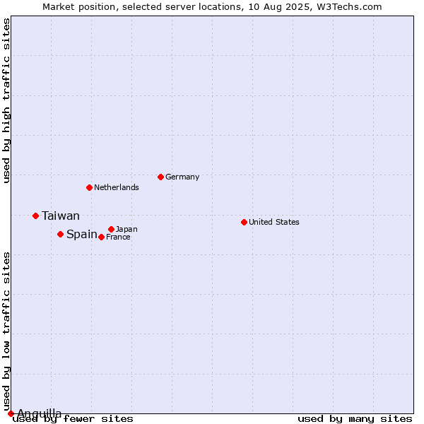 Market position of Spain vs. Taiwan vs. Anguilla