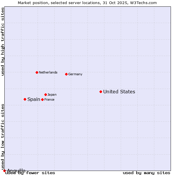 Market position of United States and territories vs. Spain vs. Anguilla
