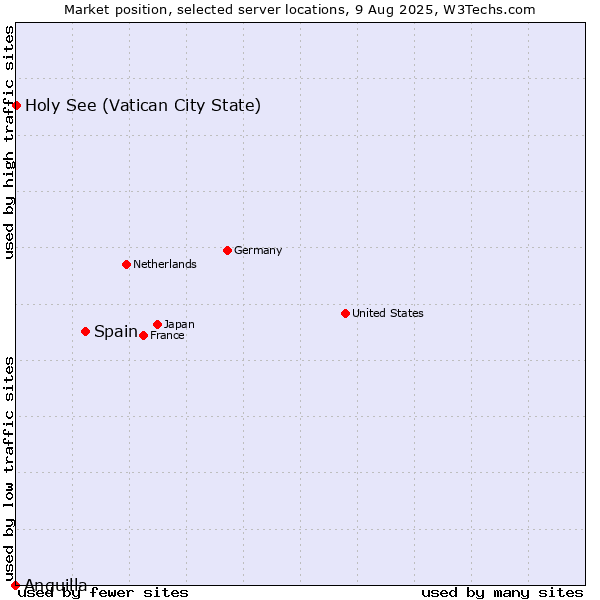 Market position of Spain vs. Holy See (Vatican City State) vs. Anguilla