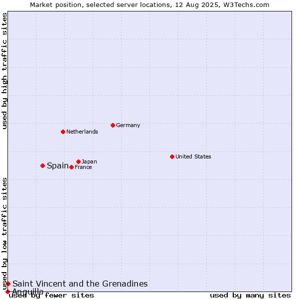 Market position of Spain vs. Saint Vincent and the Grenadines vs. Anguilla