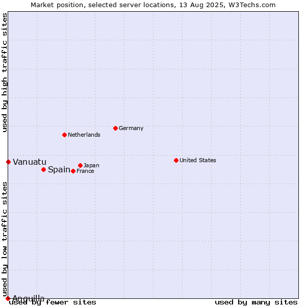 Market position of Spain vs. Vanuatu vs. Anguilla