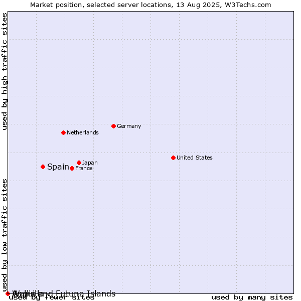 Market position of Spain vs. Wallis and Futuna Islands vs. Anguilla