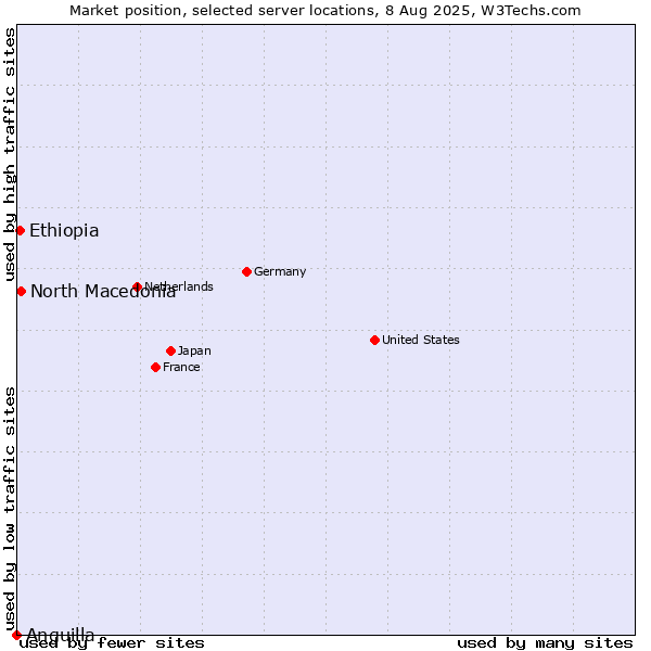 Market position of North Macedonia vs. Ethiopia vs. Anguilla