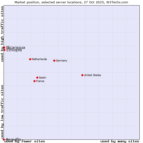 Market position of Ethiopia vs. Nicaragua vs. Anguilla