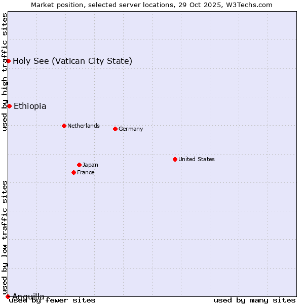 Market position of Ethiopia vs. Holy See (Vatican City State) vs. Anguilla