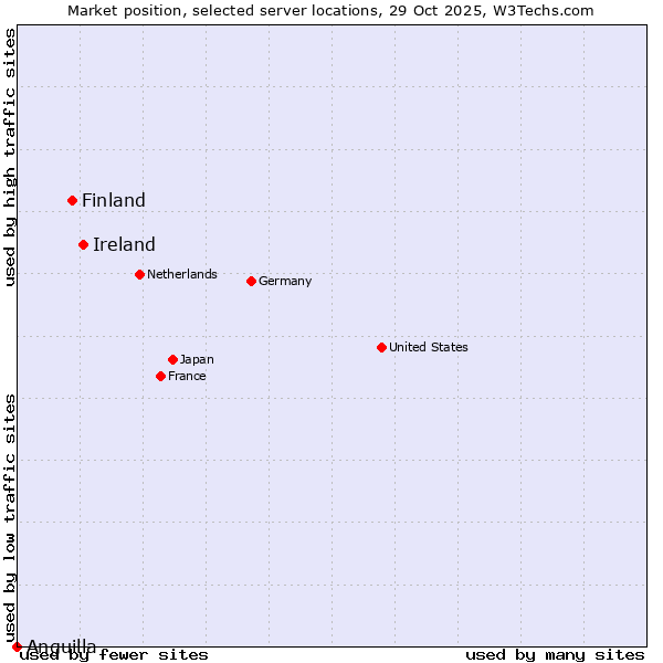 Market position of Ireland vs. Finland vs. Anguilla