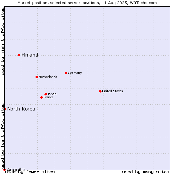 Market position of Finland vs. North Korea vs. Anguilla