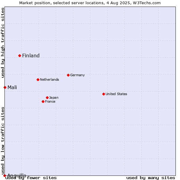 Market position of Finland vs. Mali vs. Anguilla