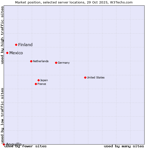 Market position of Finland vs. Mexico vs. Anguilla