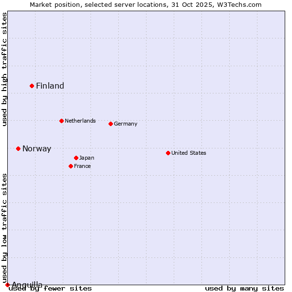 Market position of Finland vs. Norway vs. Anguilla