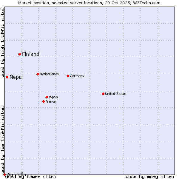 Market position of Finland vs. Nepal vs. Anguilla
