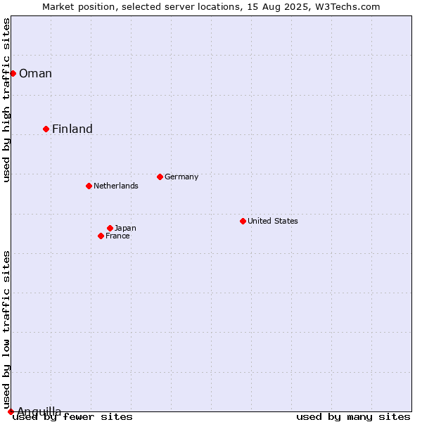 Market position of Finland vs. Oman vs. Anguilla