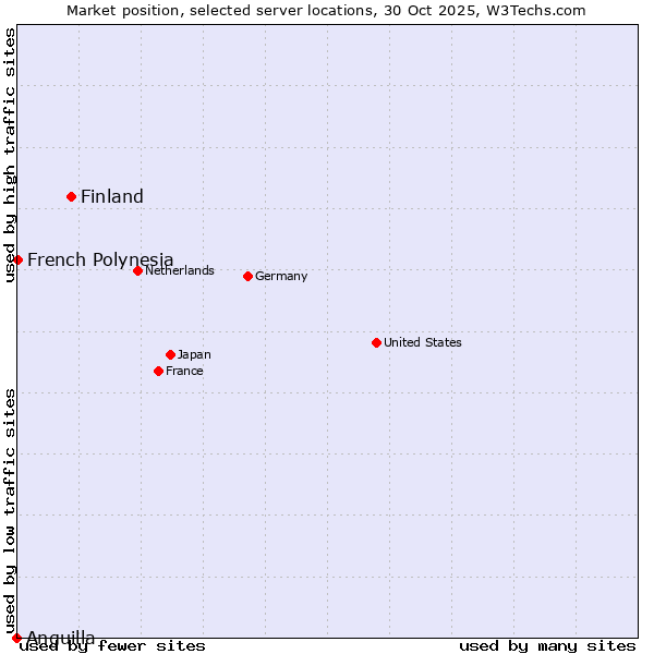 Market position of Finland vs. French Polynesia vs. Anguilla