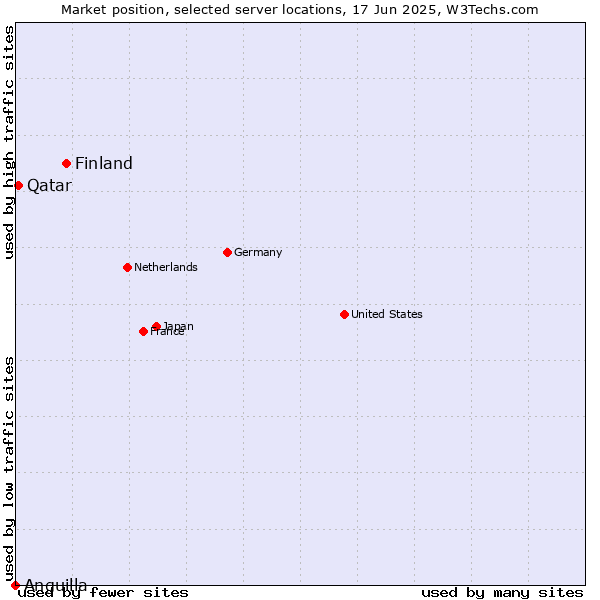Market position of Finland vs. Qatar vs. Anguilla
