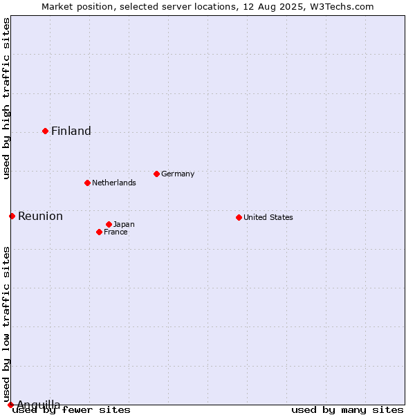 Market position of Finland vs. Reunion vs. Anguilla