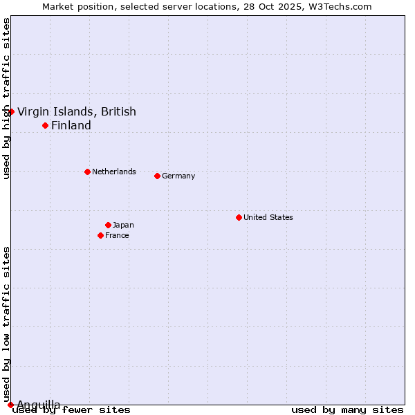 Market position of Finland vs. Virgin Islands, British vs. Anguilla