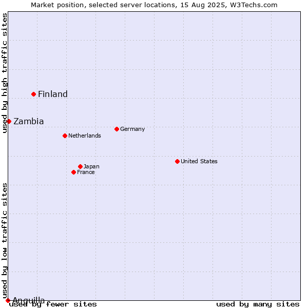 Market position of Finland vs. Zambia vs. Anguilla