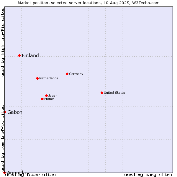 Market position of Finland and territories vs. Gabon vs. Anguilla