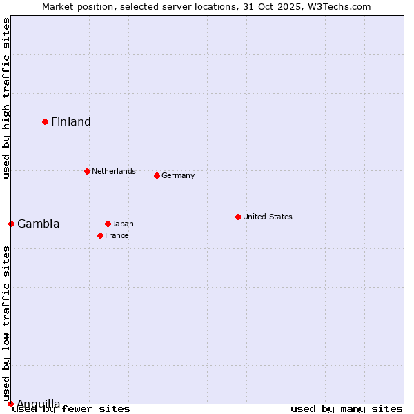 Market position of Finland and territories vs. Gambia vs. Anguilla