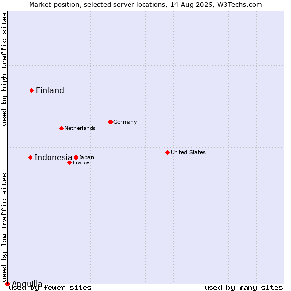 Market position of Finland and territories vs. Indonesia vs. Anguilla