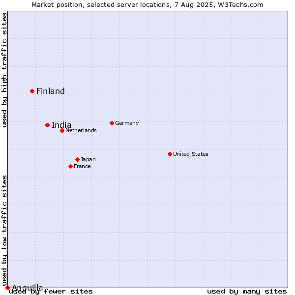 Market position of India vs. Finland and territories vs. Anguilla